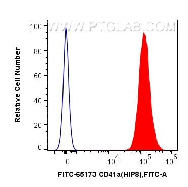FC experiment of human peripheral blood platelets using FITC-65173 Flow cytometry (FC) experiment of human peripheral blood platelets using FITC Plus Anti-Human CD41 (HIP8) (FITC-65173)