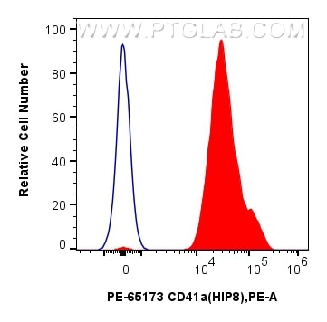 Flow cytometry (FC) experiment of human peripheral blood platelets using PE Anti-Human CD41a (HIP8) (PE-65173)