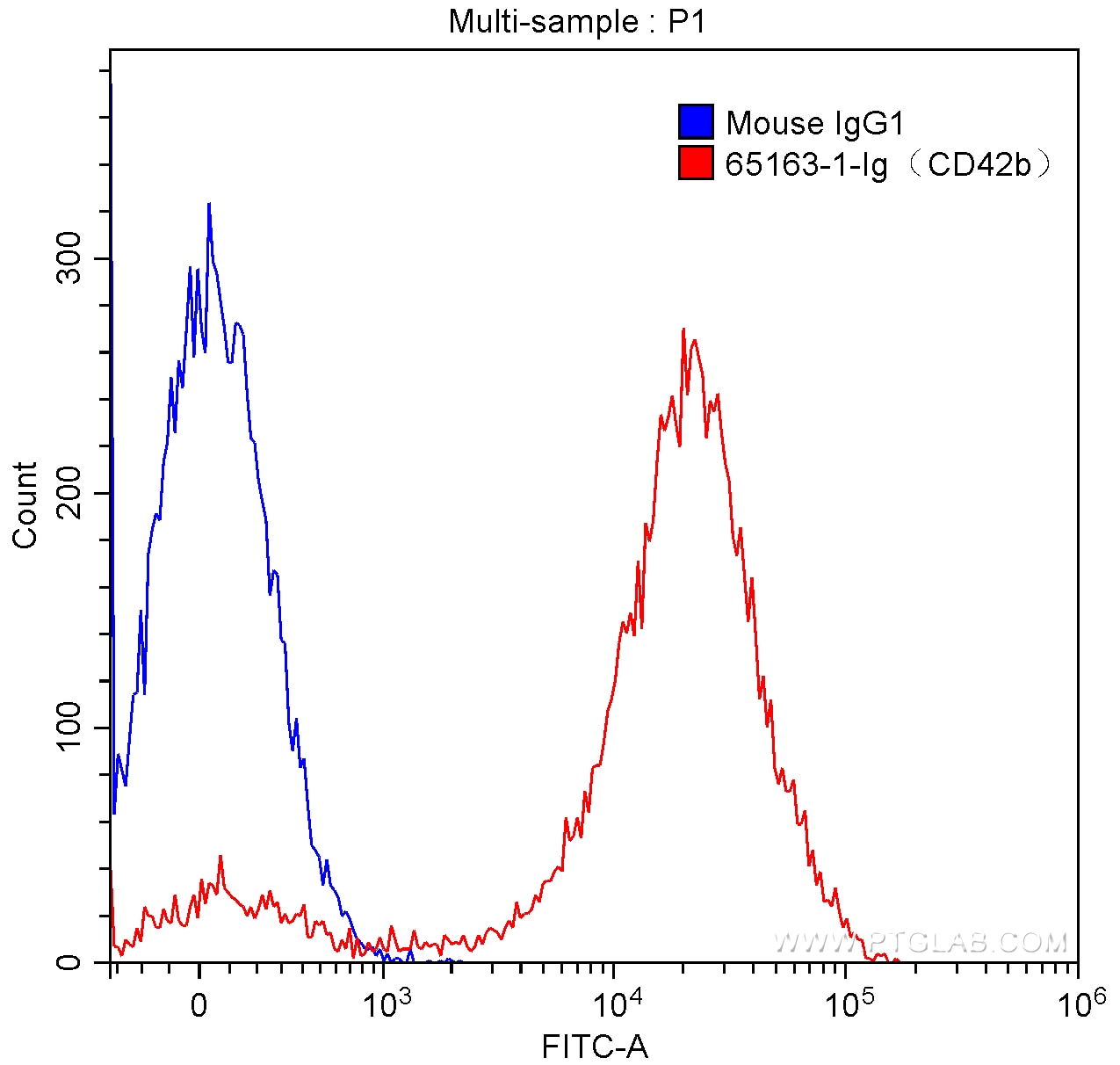 CD42b