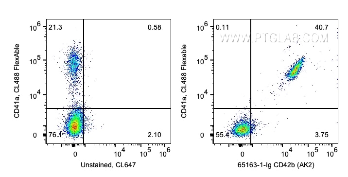 Flow cytometry (FC) experiment of human peripheral blood platelets using Anti-Human CD42b (AK2) (65163-1-Ig)