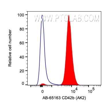 FC experiment of human peripheral blood platelets using AB-65163