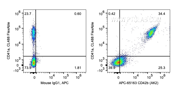 Flow cytometry (FC) experiment of human peripheral blood platelets using APC Anti-Human CD42b (AK2) (APC-65163)