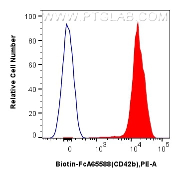 Flow cytometry (FC) experiment of human peripheral blood platelets using FcZero-rAb® Biotin Anti-Human CD42b (AK2) Rabbit R (Biotin-FcA65588)