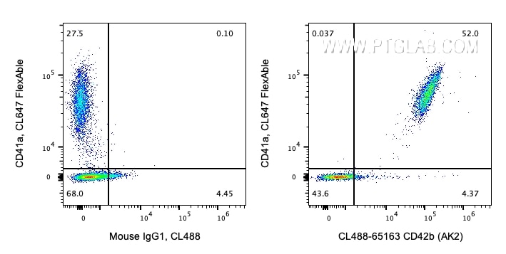 Flow cytometry (FC) experiment of human peripheral blood platelets using CoraLite® Plus 488 Anti-Human CD42b (AK2) (CL488-65163)