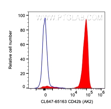 Flow cytometry (FC) experiment of human peripheral blood platelets using CoraLite® Plus 647 Anti-Human CD42b (AK2) (CL647-65163)