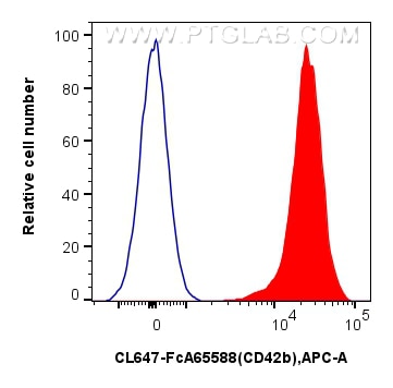 Flow cytometry (FC) experiment of human peripheral blood platelets using FcZero-rAb® CoraLite® Plus 647 Anti-Human CD42b (A (CL647-FcA65588)