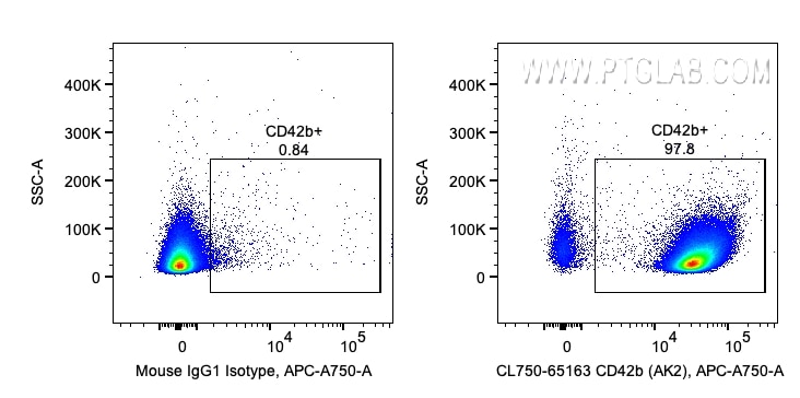 FC experiment of human peripheral blood platelets using CL750-65163