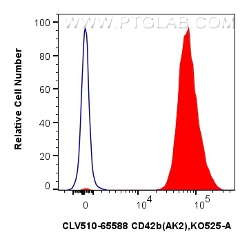 Flow cytometry (FC) experiment of human peripheral blood platelets using CoraLux Violet 510 Anti-Human CD42b (AK2) Mouse Ig (CLV510-65588)
