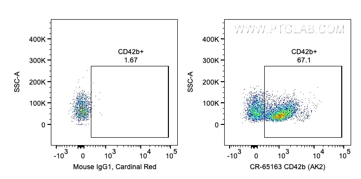 Flow cytometry (FC) experiment of human peripheral blood platelets using Cardinal Red™ Anti-Human CD42b (AK2) (CR-65163)
