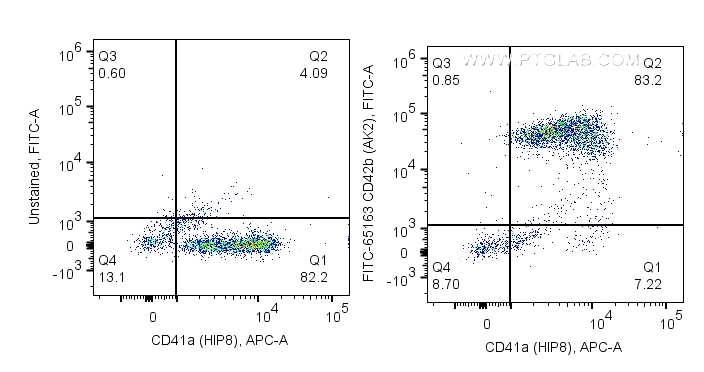 Flow cytometry (FC) experiment of human peripheral blood platelets using FITC Plus Anti-Human CD42b (AK2) (FITC-65163)