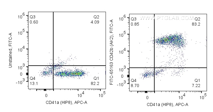 FC experiment of human peripheral blood platelets using FITC-65163