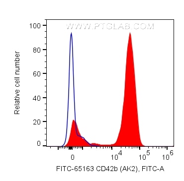 FC experiment of human peripheral blood platelets using FITC-65163