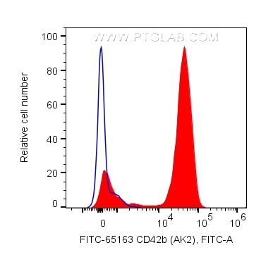 Flow cytometry (FC) experiment of human peripheral blood platelets using FITC Plus Anti-Human CD42b (AK2) (FITC-65163)