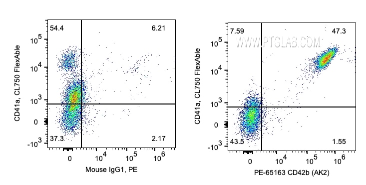 Flow cytometry (FC) experiment of human peripheral blood platelets using PE Anti-Human CD42b (AK2) (PE-65163)