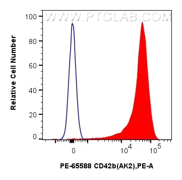 Flow cytometry (FC) experiment of human peripheral blood platelets using PE Anti-Human CD42b (AK2) Mouse IgG2a Recombinant  (PE-65588)