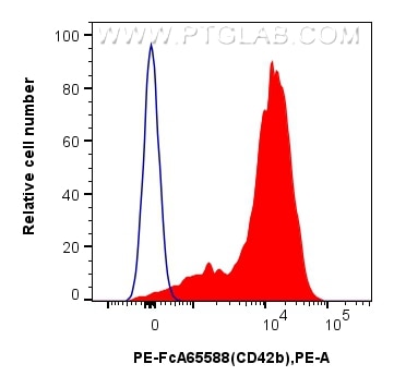 Flow cytometry (FC) experiment of human peripheral blood platelets using FcZero-rAb™ PE Anti-Human CD42b (AK2) Rabbit IgG R (PE-FcA65588)