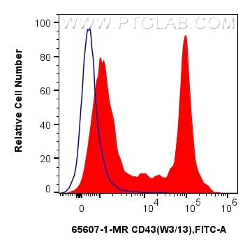 Flow cytometry (FC) experiment of rat splenocytes cells using Anti-Rat CD43 (W3/13) Mouse IgG2a Recombinant Anti (65607-1-MR)