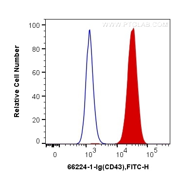 Flow cytometry (FC) experiment of Jurkat cells using CD43 Monoclonal antibody (66224-1-Ig)