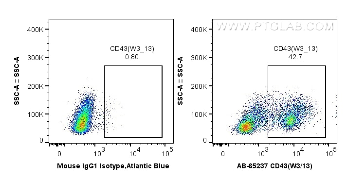 FC experiment of wistar rat splenocytes using AB-65237