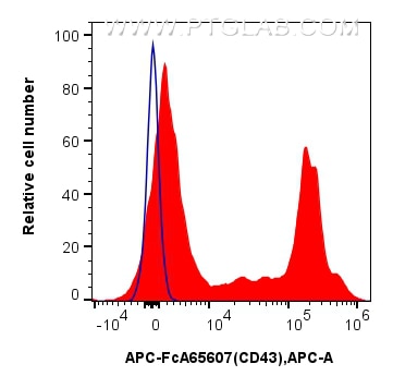 Flow cytometry (FC) experiment of rat splenocytes cells using FcZero-rAb™ APC Anti-Rat CD43 (W3/13) Rabbit IgG R (APC-FcA65607)