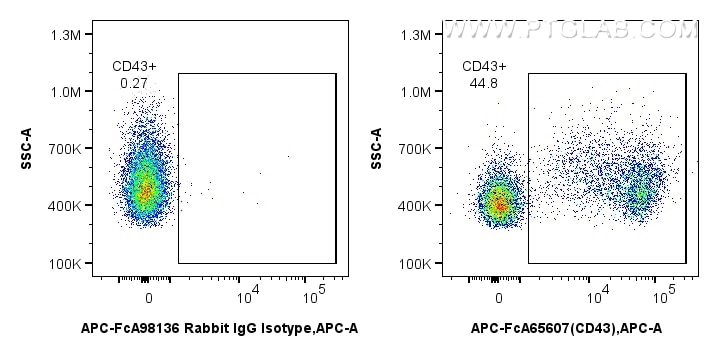 Flow cytometry (FC) experiment of rat splenocytes cells using FcZero-rAb® APC Anti-Rat CD43 (W3/13) Rabbit Recom (APC-FcA65607)