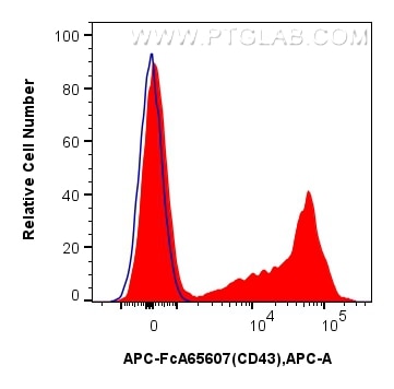 Flow cytometry (FC) experiment of rat splenocytes cells using FcZero-rAb® APC Anti-Rat CD43 (W3/13) Rabbit Recom (APC-FcA65607)