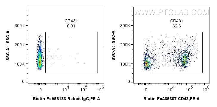 Flow cytometry (FC) experiment of rat splenocytes cells using FcZero-rAb® Biotin Anti-Rat CD43 (W3/13) Rabbit Re (Biotin-FcA65607)