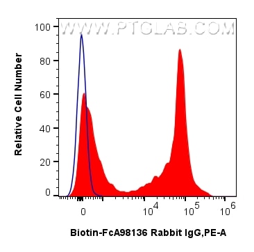Flow cytometry (FC) experiment of rat splenocytes cells using FcZero-rAb® Biotin Anti-Rat CD43 (W3/13) Rabbit Re (Biotin-FcA65607)