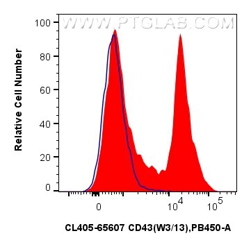 Flow cytometry (FC) experiment of rat splenocytes cells using CoraLite® Plus 405 Anti-Rat CD43 (W3/13) Mouse IgG (CL405-65607)