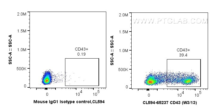 Flow cytometry (FC) experiment of rat splenocytes cells using CoraLite®594 Anti-Rat CD43 (W3/13) (CL594-65237)
