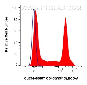 Flow cytometry (FC) experiment of rat splenocytes cells using CoraLite®594 Anti-Rat CD43 (W3/13) Mouse IgG2a Rec (CL594-65607)