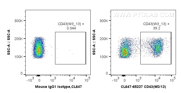 Flow cytometry (FC) experiment of wistar rat splenocytes using CoraLite® Plus 647 Anti-Rat CD43 (W3/13) (CL647-65237)