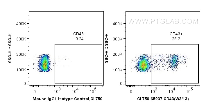 Flow cytometry (FC) experiment of rat splenocytes cells using CoraLite® Plus 750 Anti-Rat CD43 (W3/13) (CL750-65237)