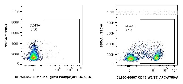 Flow cytometry (FC) experiment of rat splenocytes cells using CoraLite® Plus 750 Anti-Rat CD43 (W3/13) Mouse IgG (CL750-65607)