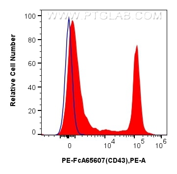 Flow cytometry (FC) experiment of rat splenocytes cells using FcZero-rAb™ PE Anti-Rat CD43 (W3/13) Rabbit IgG Re (PE-FcA65607)