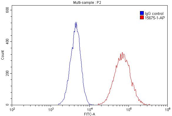 Flow cytometry (FC) experiment of HeLa cells using CD44 Polyclonal antibody (15675-1-AP)