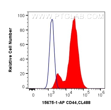 Flow cytometry (FC) experiment of HeLa cells using CD44 Polyclonal antibody (15675-1-AP)