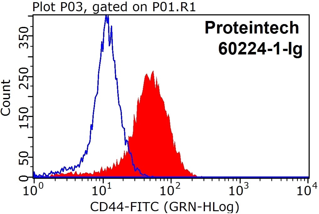 Flow cytometry (FC) experiment of Raji cells using CD44 Monoclonal antibody (60224-1-Ig)