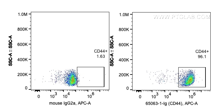 Flow cytometry (FC) experiment of human PBMCs using Anti-Human CD44 (F10-44-2) (65063-1-Ig)