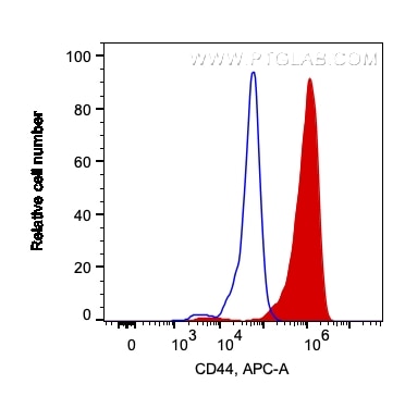 Flow cytometry (FC) experiment of human PBMCs using Anti-Human CD44 (F10-44-2) (65063-1-Ig)