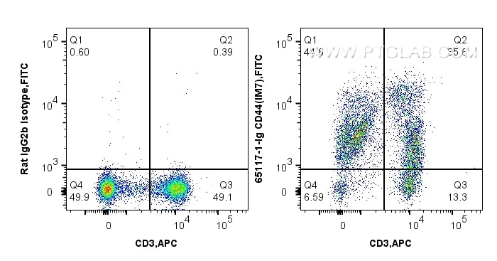 Flow cytometry (FC) experiment of C57BL/c mouse splenocytes using Anti-Mouse CD44 (IM7) (65117-1-Ig)