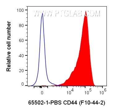 Flow cytometry (FC) experiment of human PBMCs using Anti-Human CD44 (F10-44-2) Rabbit Recombinant Anti (65502-1-PBS)