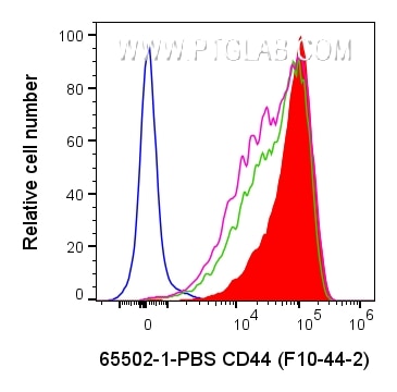 FC experiment of human PBMCs using 65502-1-PBS