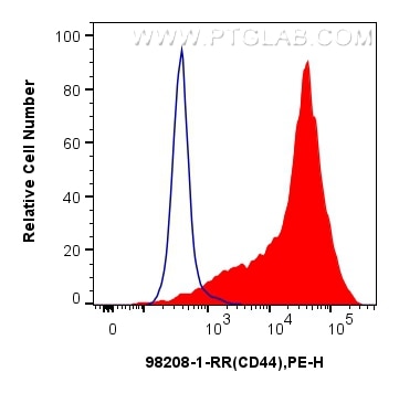 Flow cytometry (FC) experiment of rat splenocytes cells using Anti-Rat CD44 Rabbit Recombinant Antibody (98208-1-RR)