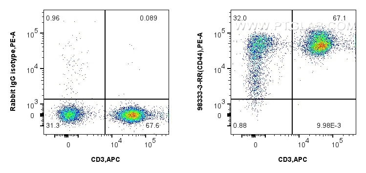 Flow cytometry (FC) experiment of human PBMCs using Anti-Human CD44 Rabbit Recombinant Antibody (98333-3-RR)
