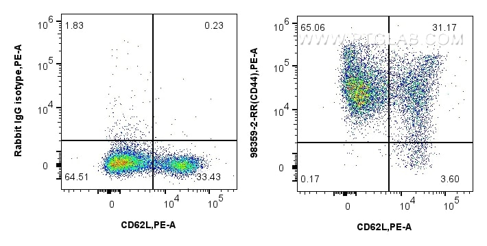 Flow cytometry (FC) experiment of mouse splenocytes using Anti-Mouse CD44 Rabbit Recombinant Antibody (98359-2-RR)