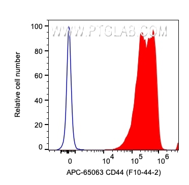 Flow cytometry (FC) experiment of human PBMCs using APC Anti-Human CD44 (F10-44-2) (APC-65063)