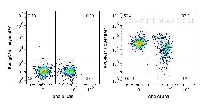 Flow cytometry (FC) experiment of mouse splenocytes using APC Anti-Mouse CD44 (IM7) (APC-65117)