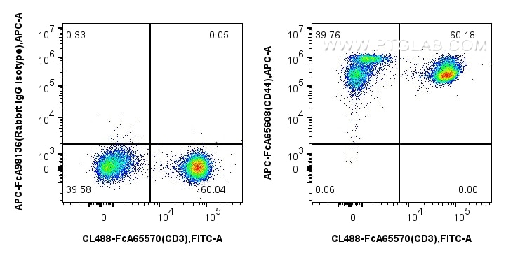 1x10^6 human PBMCs were surface stained with FcZero-rAb™ CoraLite® Plus 488 Anti-Human CD3 (UCHT1), and 5 ul APC Anti-Human CD44 (F10-44-2) Rabbit IgG RecAb (APC-FcA65608, Clone: F10-44-2) or APC Rabbit IgG Isotype Control RecAb (APC-FcA98136, Clone: 240953C9). Cells were not fixed. Flow cytometry (FC) experiment of human PBMCs using FcZero-rAb™ APC Anti-Human CD44 (F10-44-2) Rabbit (APC-FcA65608)