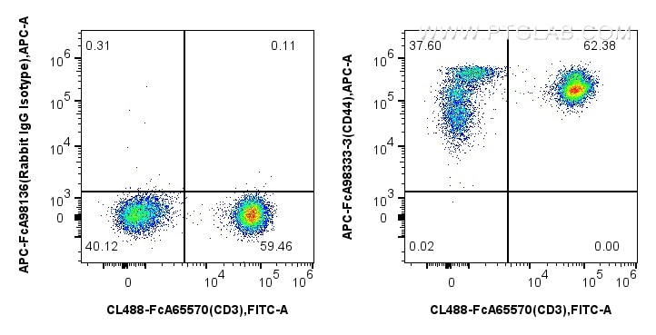 Flow cytometry (FC) experiment of human PBMCs using FcZero-rAb™ APC Anti-Human CD44 Rabbit Recombinant (APC-FcA98333-3)